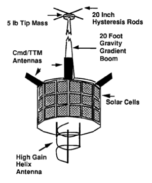 MACSAT on-Orbit Konfiguration