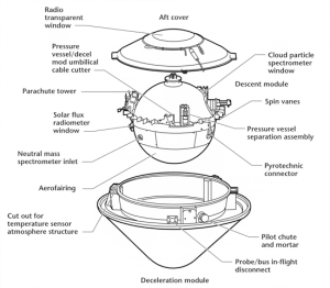 Aufbau der Pioneer-Venus Sounder Probe